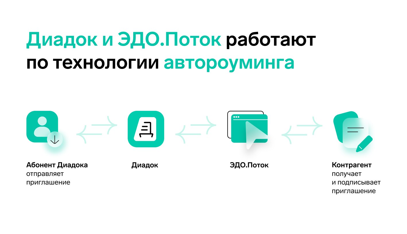Система электронного документооборота ЭДО.Поток — Диадок